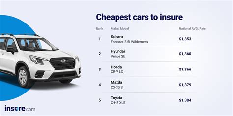 what are the cheapest cars for insurance